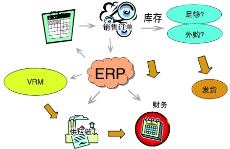 企业引入ERP乐动网页版登录入口-乐动（中国）
是必然趋势