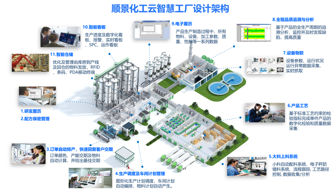 乐动网页版登录入口-乐动（中国）化工云智慧工厂设计架构